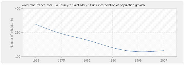 La Besseyre-Saint-Mary : Cubic interpolation of population growth
